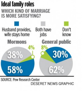 Mormon family marriage focus Pew